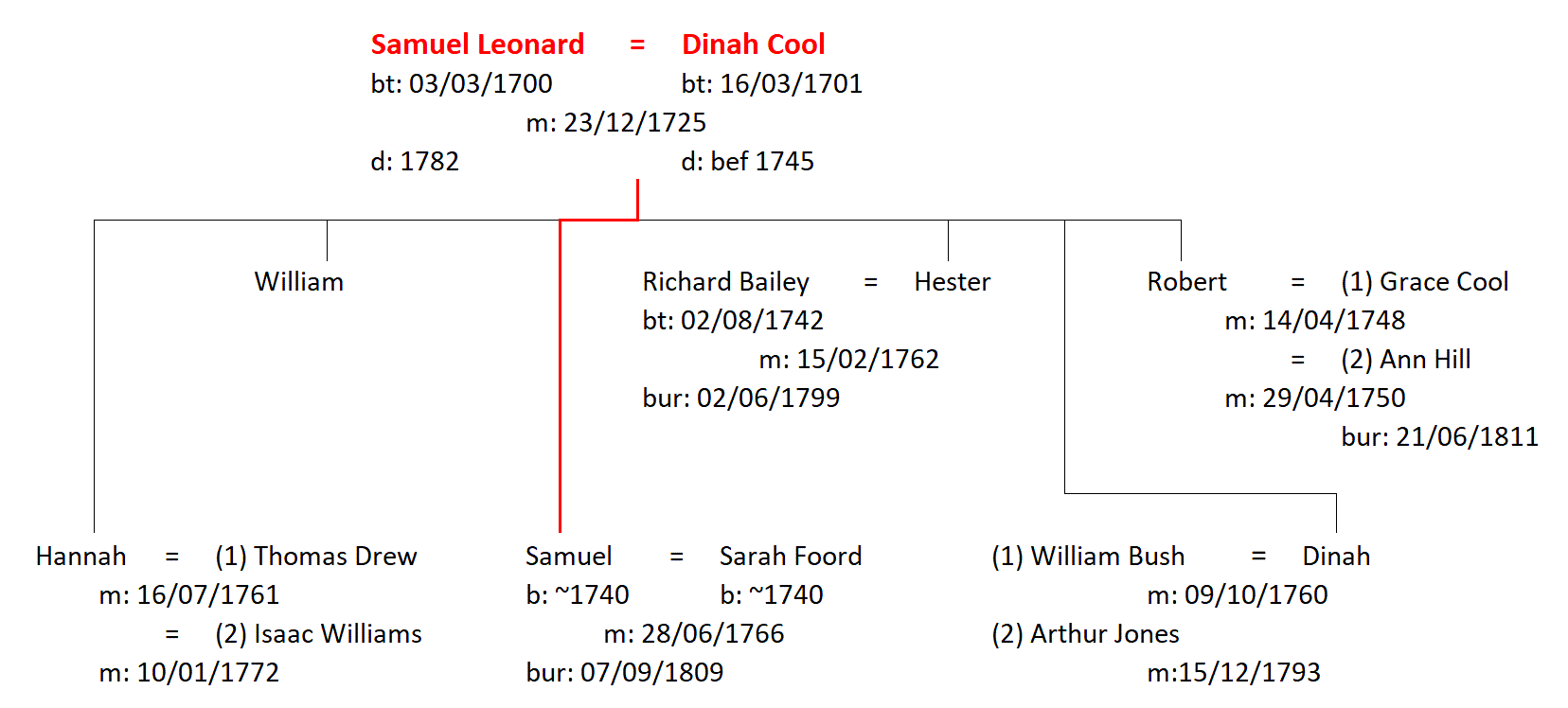 Figure 2: The Family of Samuel and Dinah Leonard