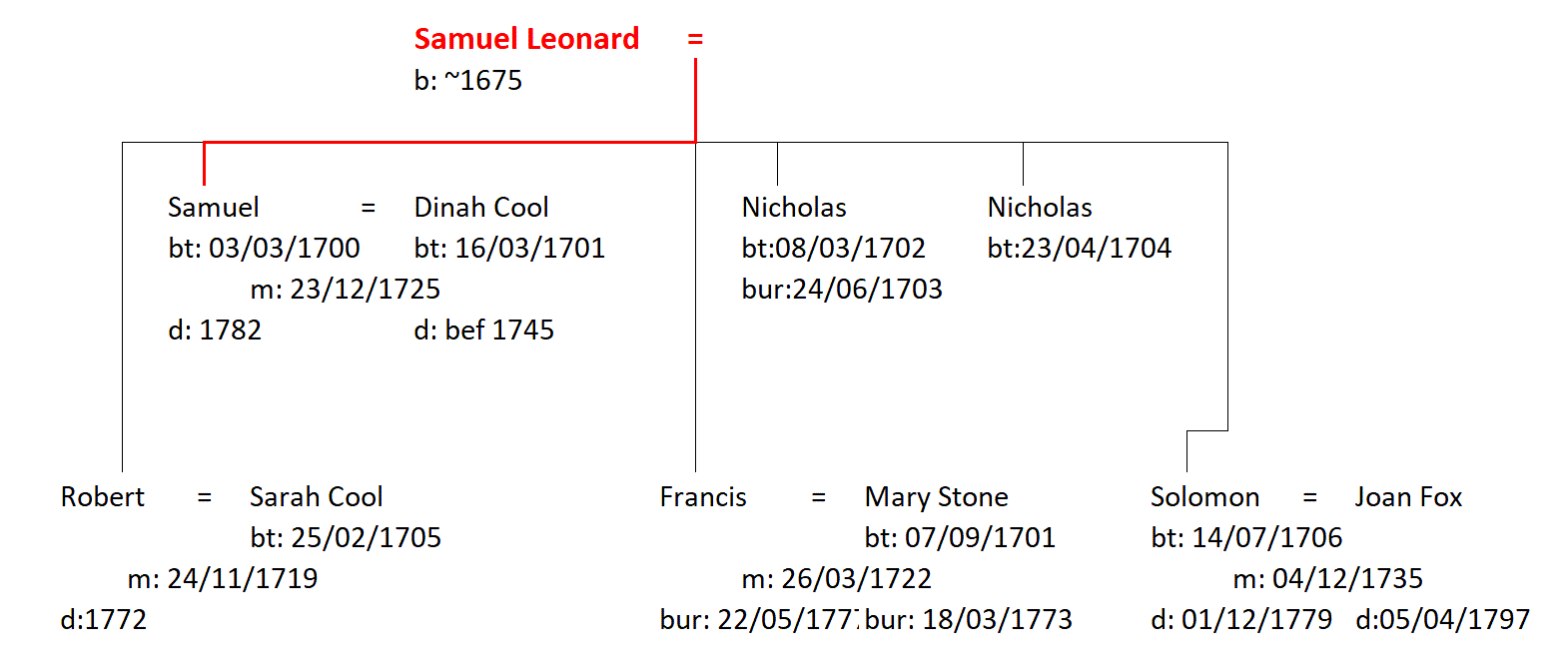 Figure 1: The Family of Samuel Leonard