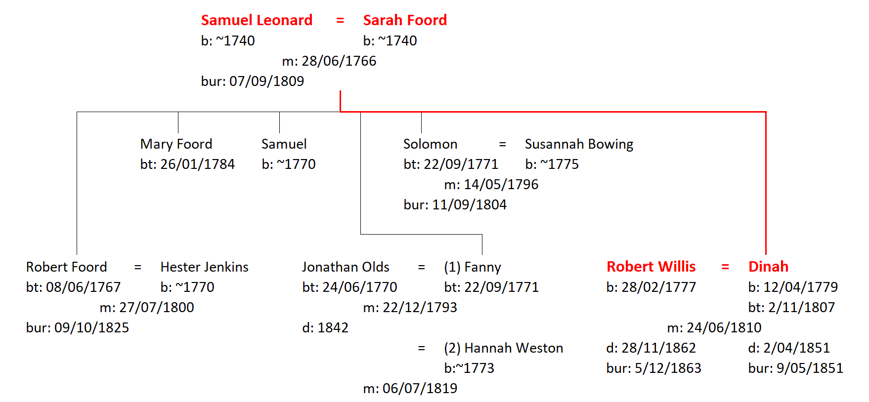 Figure 2: The Family of Samuel and Sarah Leonard