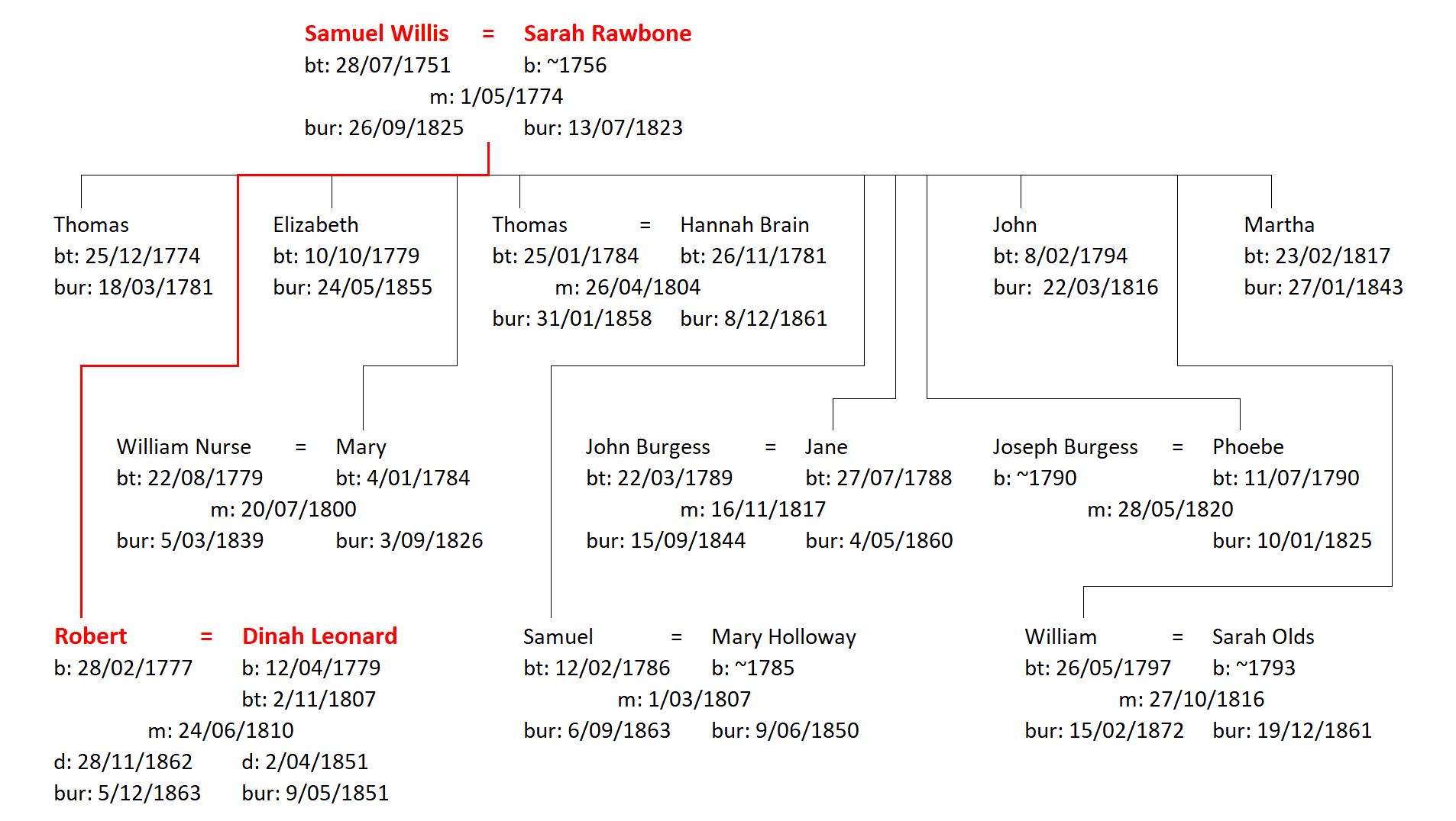 Figure 4: The Family of Samuel and Sarah Willis