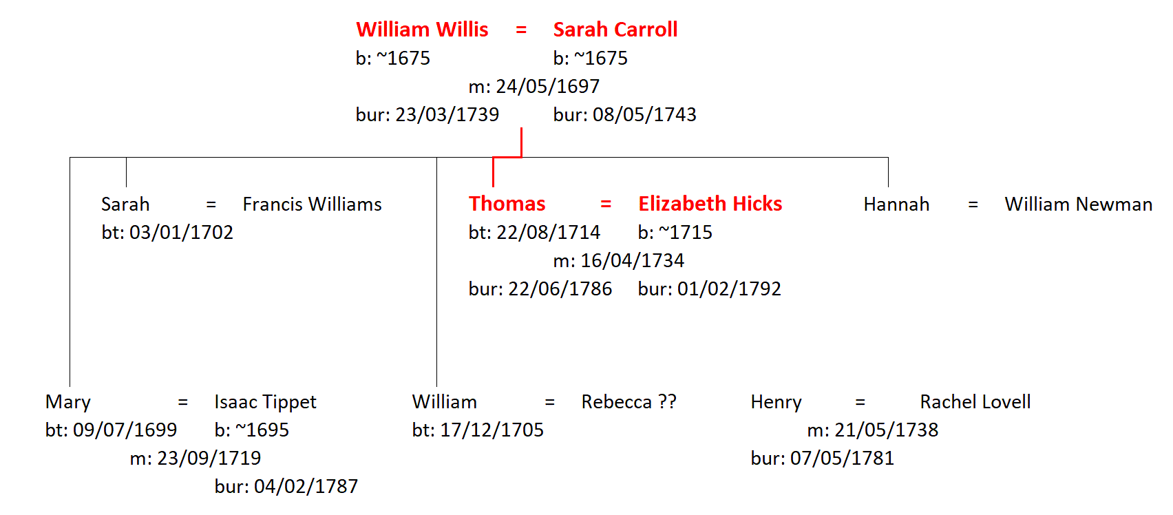 Figure 2: The Family of William and Sarah Willis