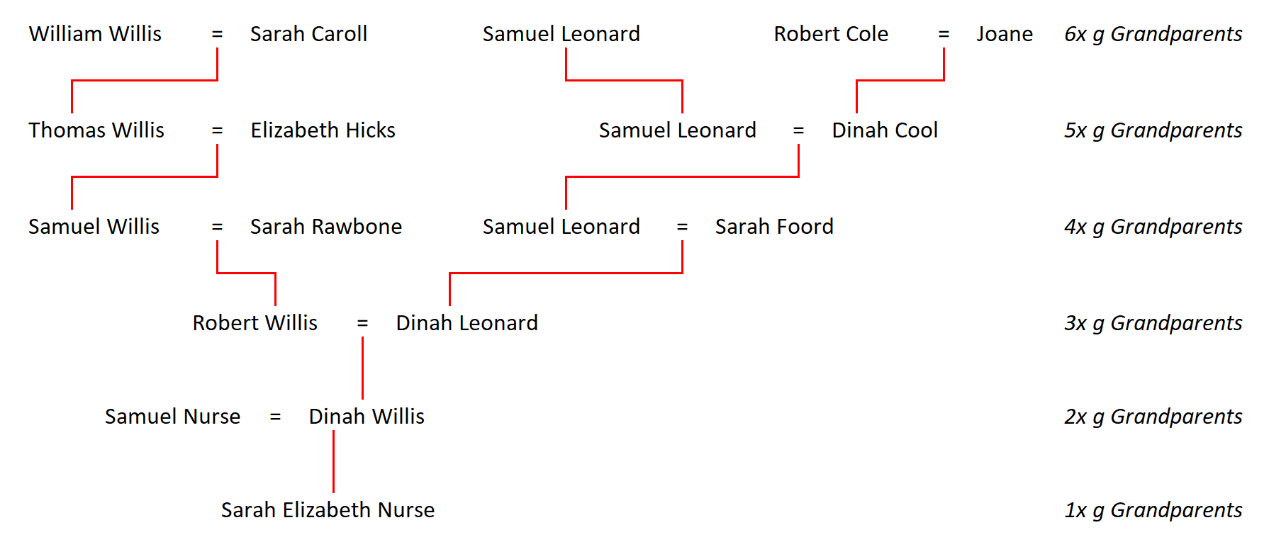 Figure 1: The Willis and Leonard Ancestors of Sarah Elizabeth Nurse